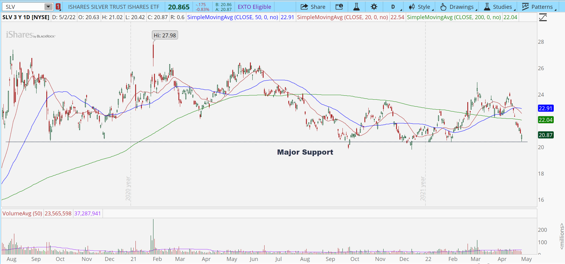 iShares Silver Trust (SLV) stock chart with major support level.