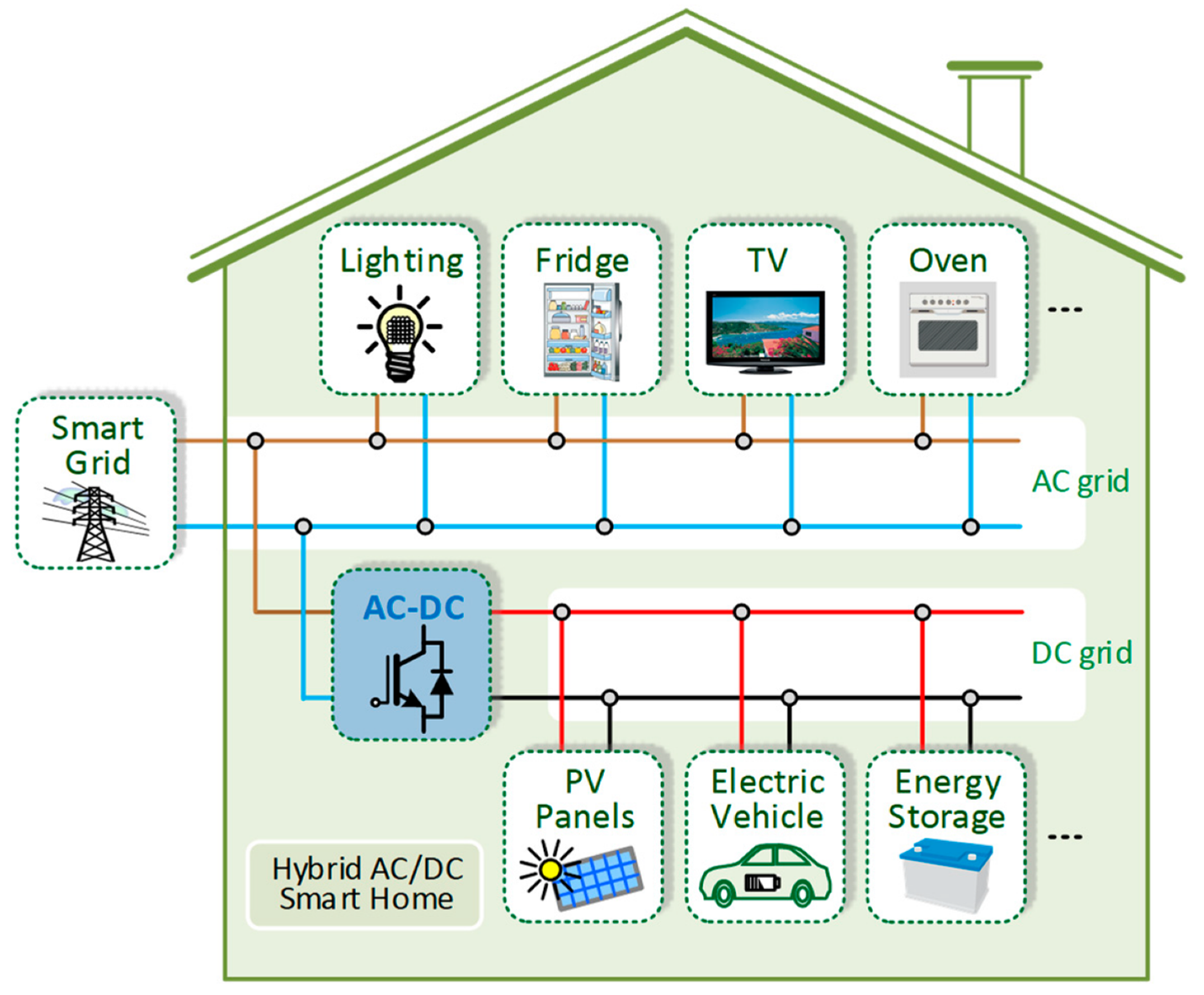 The Role of Front-End AC/DC Converters in Hybrid AC/DC Smart Homes