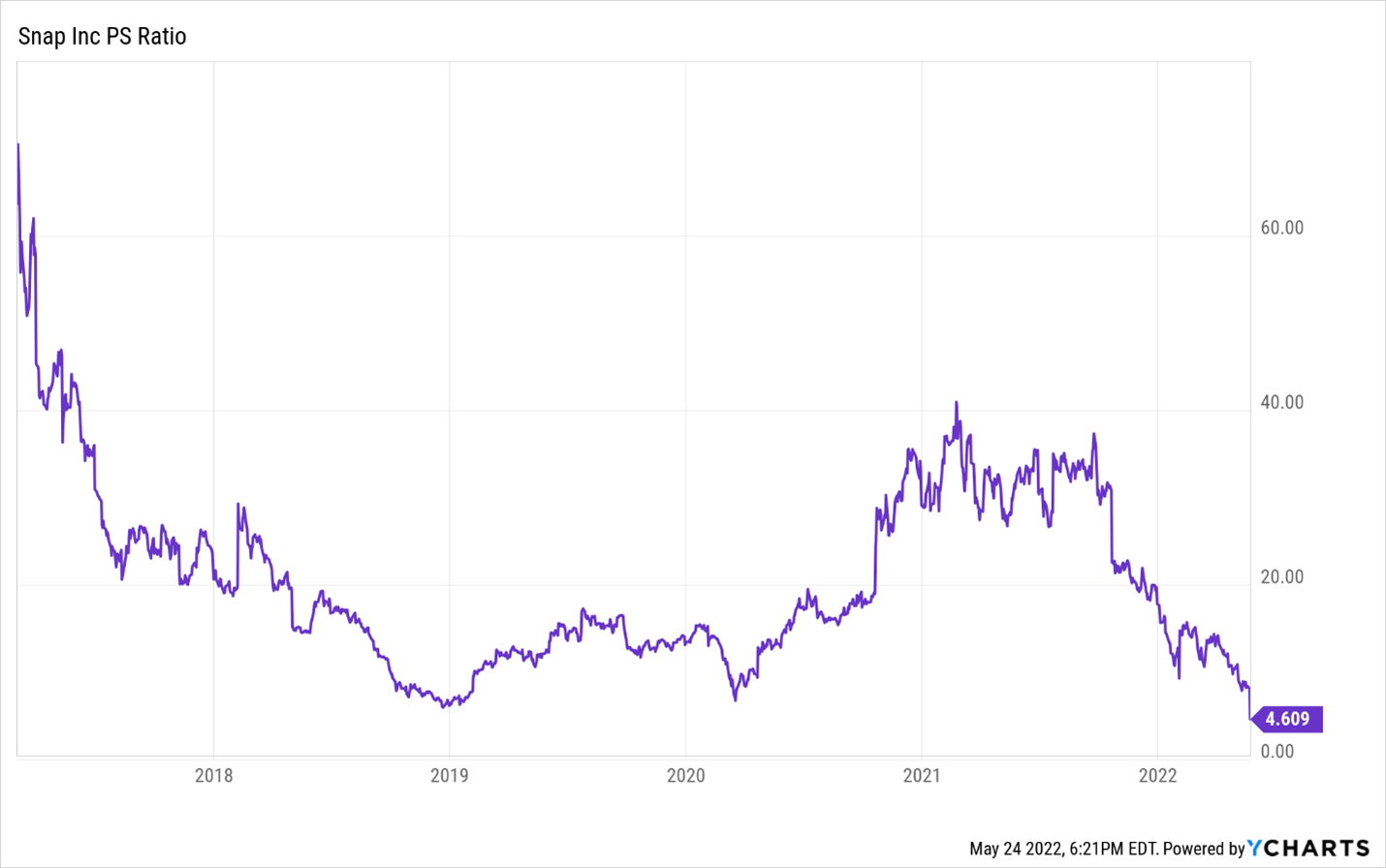 A chart displaying the PS Ratio of Snap, Inc. (SNAP)