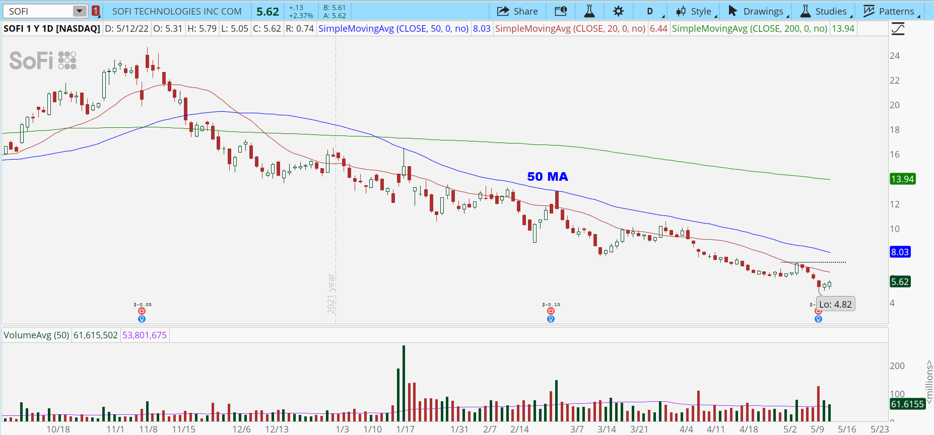 Sofi Technologies (SOFI) stock chart with steep downtrend