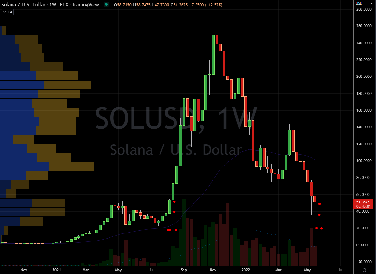 Solana (SOL-USD_ Stock Chart Showing Potential Bottom