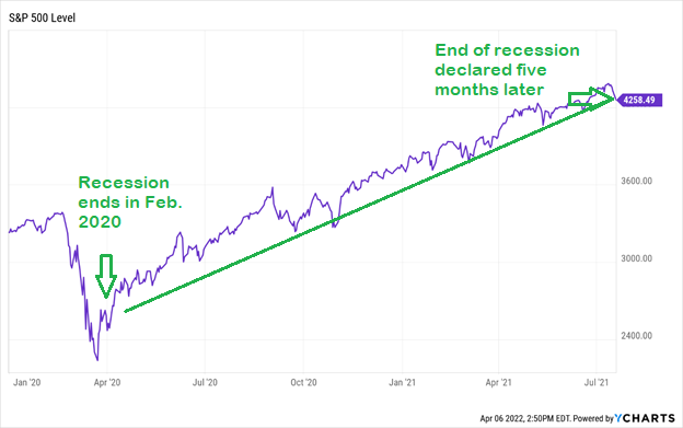 A chart showing the levels of the S&P 500 from January 2020 to July 2021.