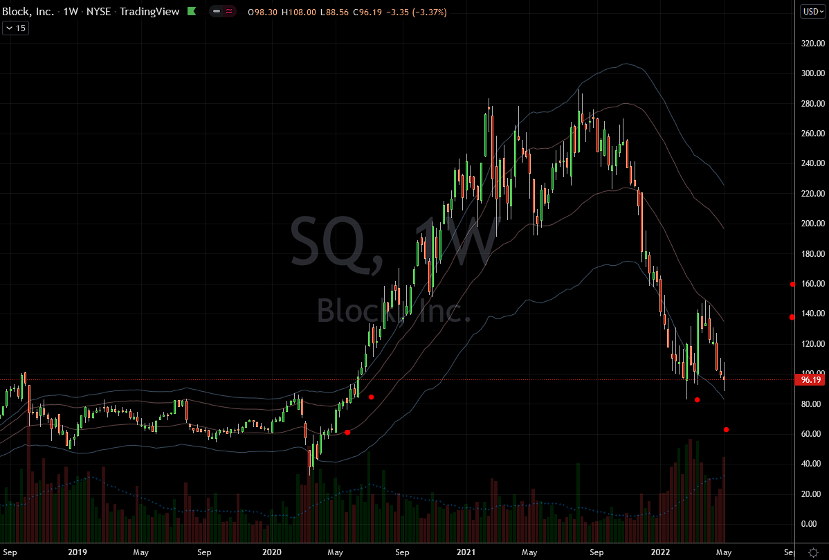 Block (SQ) Stock Chart Showing Potential Base