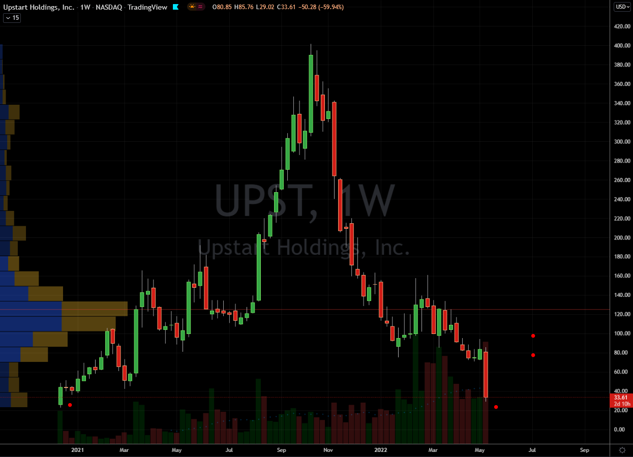 Upstart (UPST) Stock Chart Showing Extreme Price Action