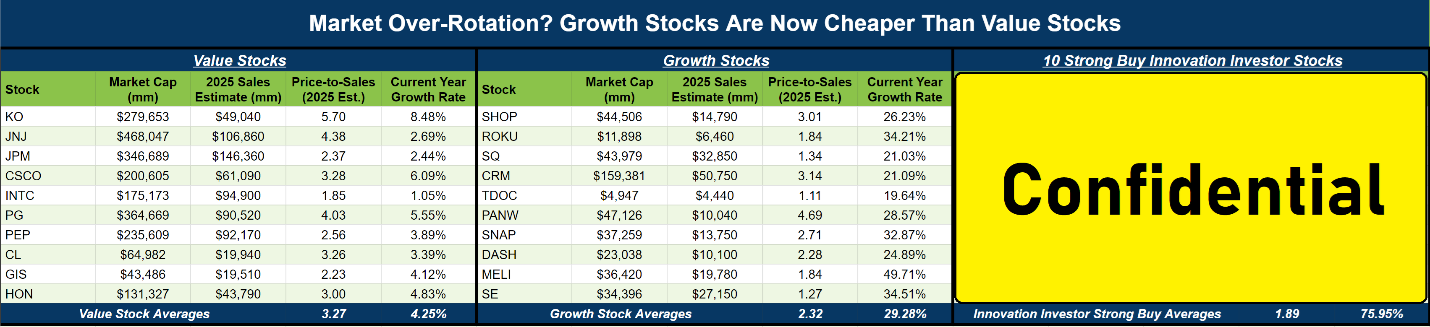 A chart comparing value and growth stocks' growth rates and valuations