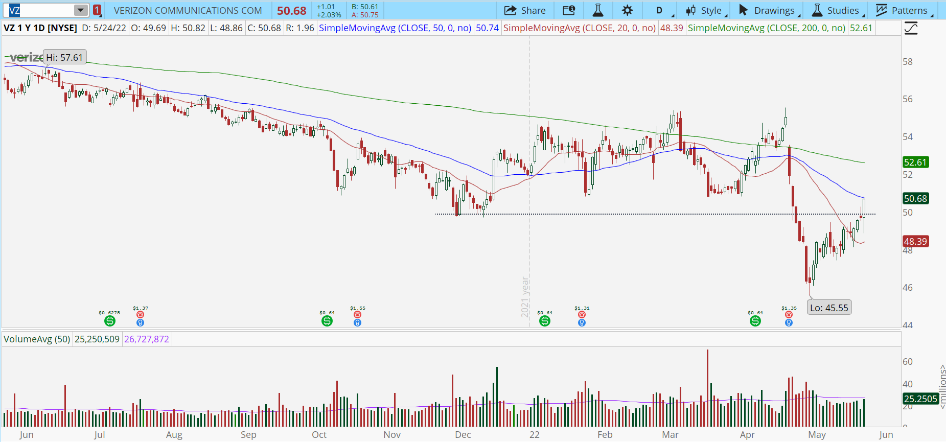 Verizon (VZ) stock chart with shakeout below $50.