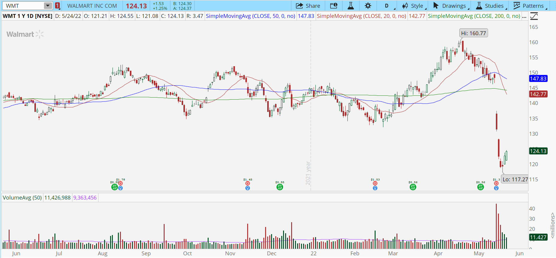 Walmart (WMT) stock chart with post-earnings selloff.