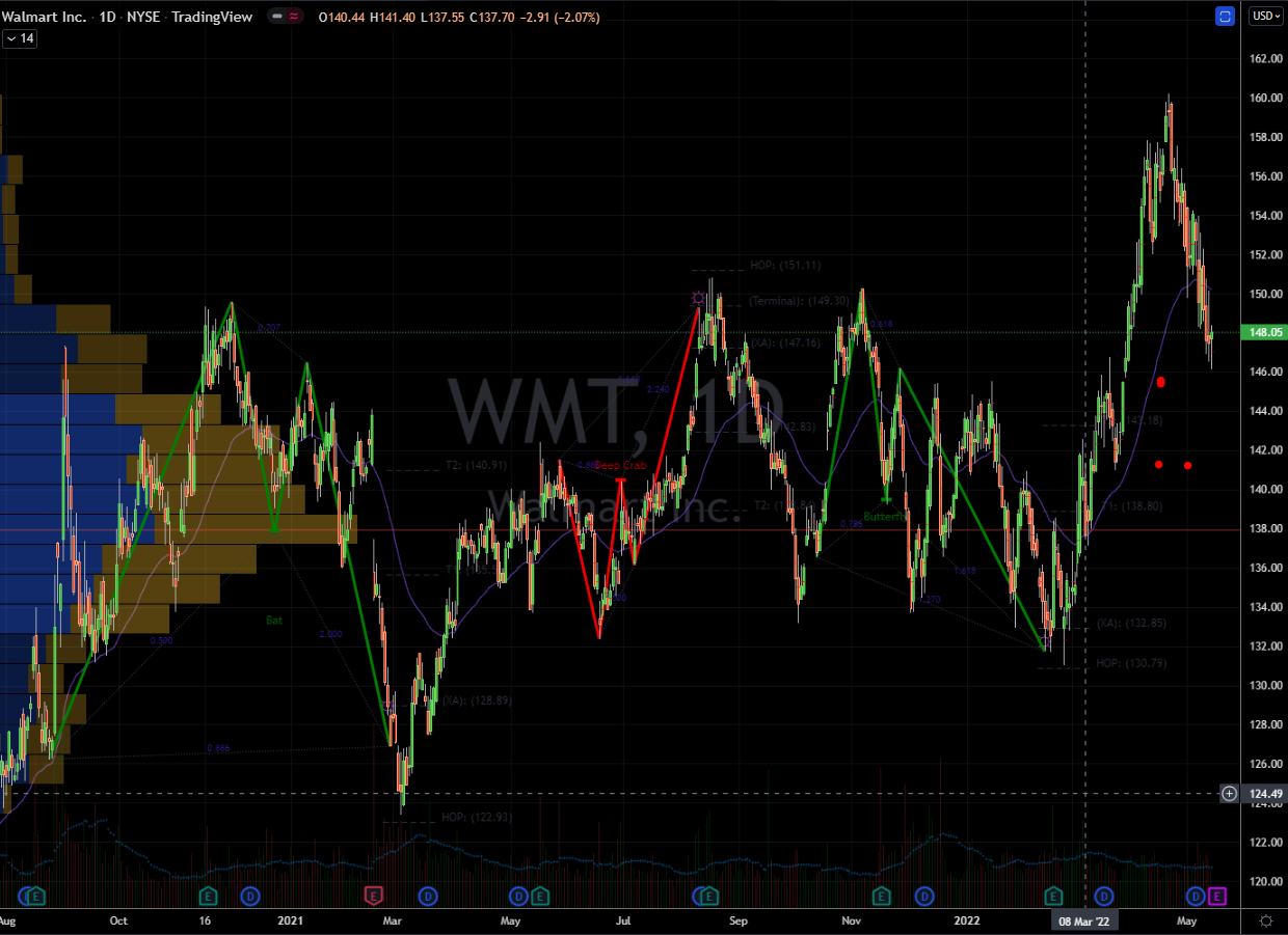 Large-cap Stocks to Buy: Walmart (WMT) Stock Chart Showing Support Zones