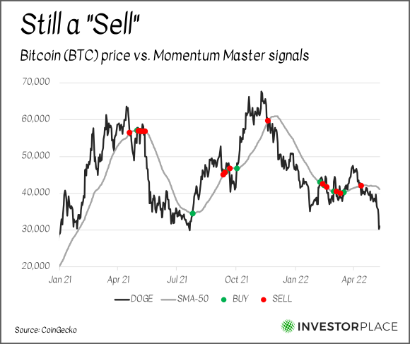 A chart showing that Bitcoin should be sold right now.