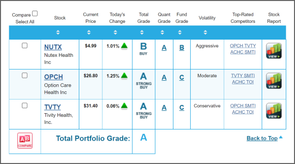 A selection of Portfolio Grader grades for healthcare stocks.