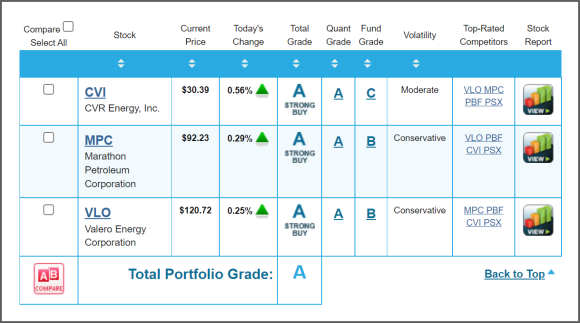 A selection of Portfolio Grader grades for energy stocks.