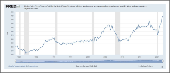 A chart showing the affordability of homes in the U.S. over time.