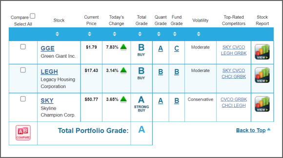 A selection of Portfolio Grader grades for home builder stocks.