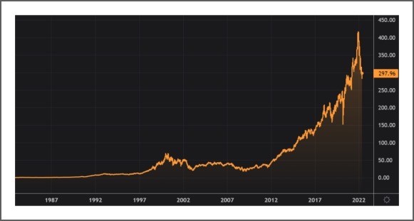 A chart showing the stock price of HD stock over the last several decades.