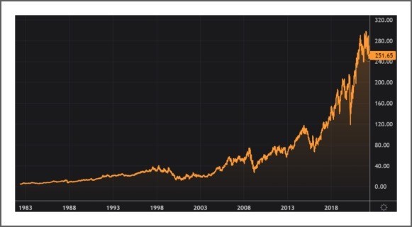 A chart showing the stock price of NSC stock over the last several decades.
