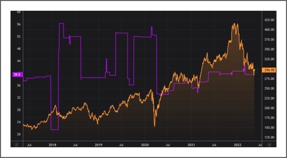 A chart showing the ROIC for HD stock.