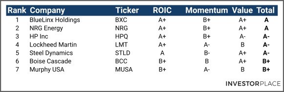 A chart showing ROIC, momentum, value and total grades for BXC, NRG, HPQ, LMT, STLD, BCC and MUSA stock.