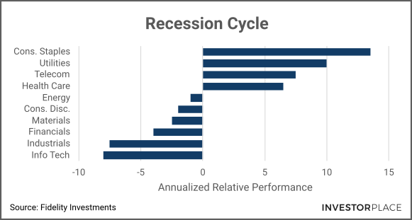A chart showing the annualized relative performance of sectors during recession cycles. 