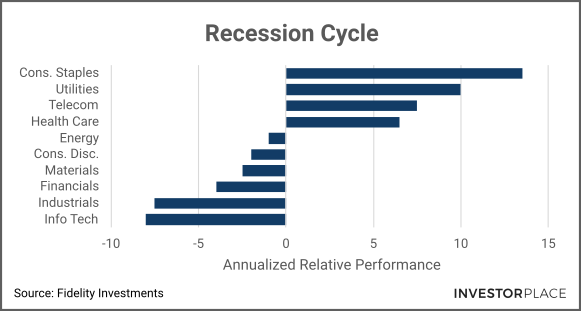 A chart showing the annualized relative performance of sectors during recession cycles.