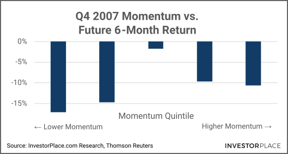 A chart showing the performance of momentum investing strategies.