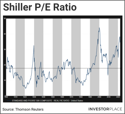 A chart showing Shiller P/E ratio over time.