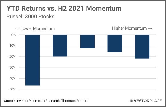 A chart showing the year-to-date performance of stocks in the Russell 3000 index. Stocks are grouped into 5 quintiles based on performance in the second half of 2021, and the lowest quintile has the worst performance year-to-date.