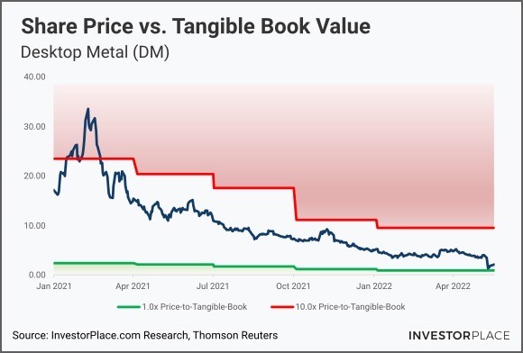 A chart showing share price vs. tangible book value for DM stock over time.