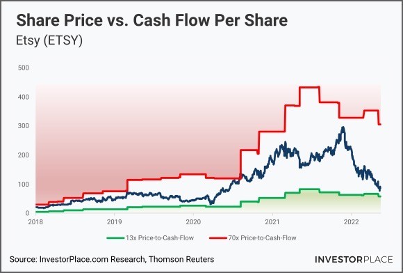 A chart showing share price vs. cash flow per share of ETSY stock over time.