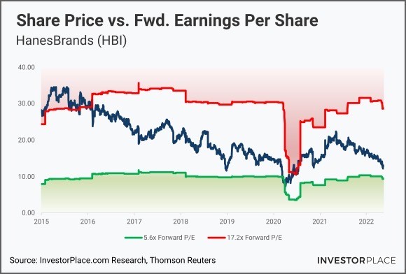 A chart showing share price vs. forward EPS for HBI stock.