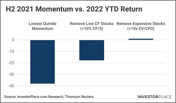 A chart showing how removing low CF and expensive stocks raises the YTD return of 2021's underperforming stocks.