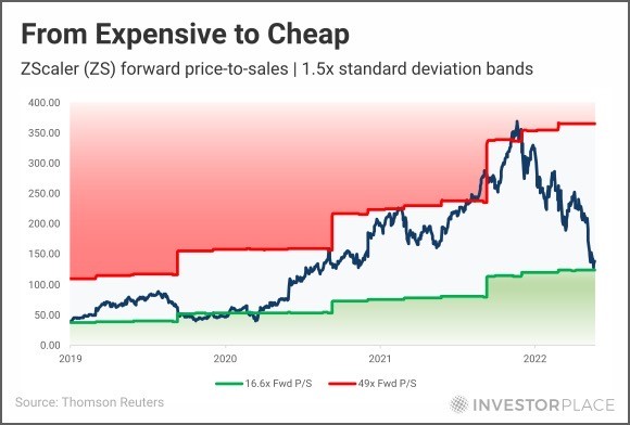 A chart showing ZS forward price-to-sales from 2019 to 2022 with 1.5x standard deviation bands marked.