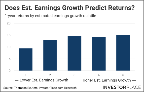 A chart showing 1-year returns by estimated earnings growth quintile.
