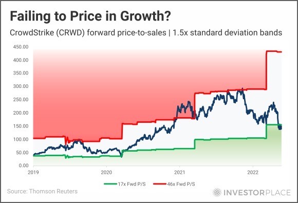 A chart showing the CRWD futures price/sales ratio from 2019 to 2022 with 1.5x standard deviation bands marked.
