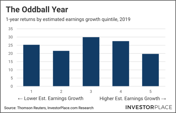 A chart showing 1-year returns by estimated earnings growth quintile in 2019.