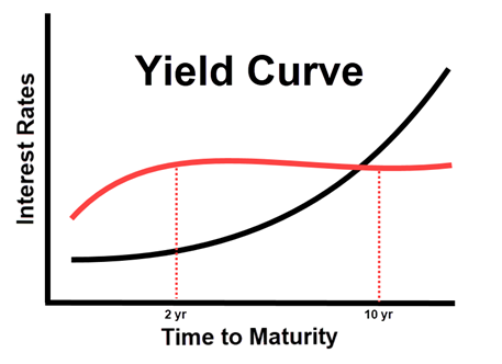 A chart showing the general yield curves of the short-term and long-term rates.