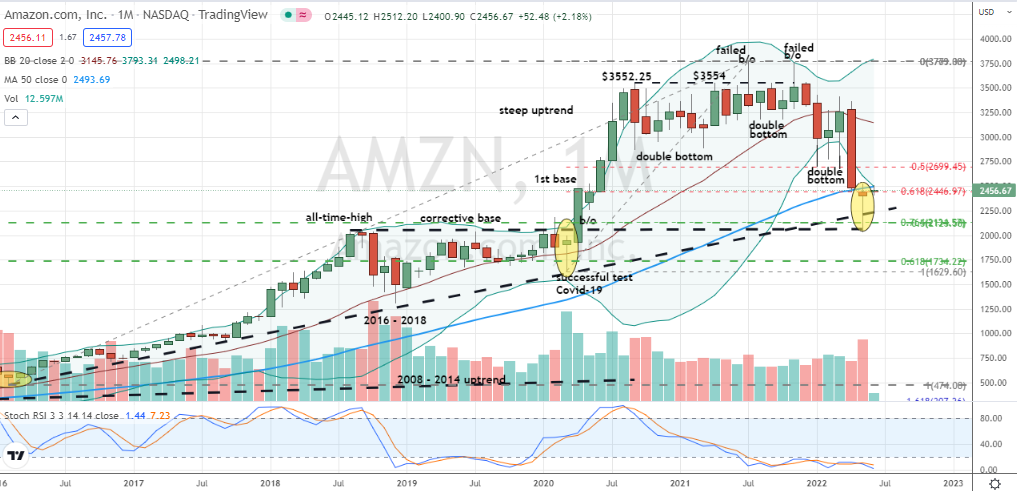 Amazon (AMZN) deeply oversold and well-supported monthly hammer to watch for a nearby purchase