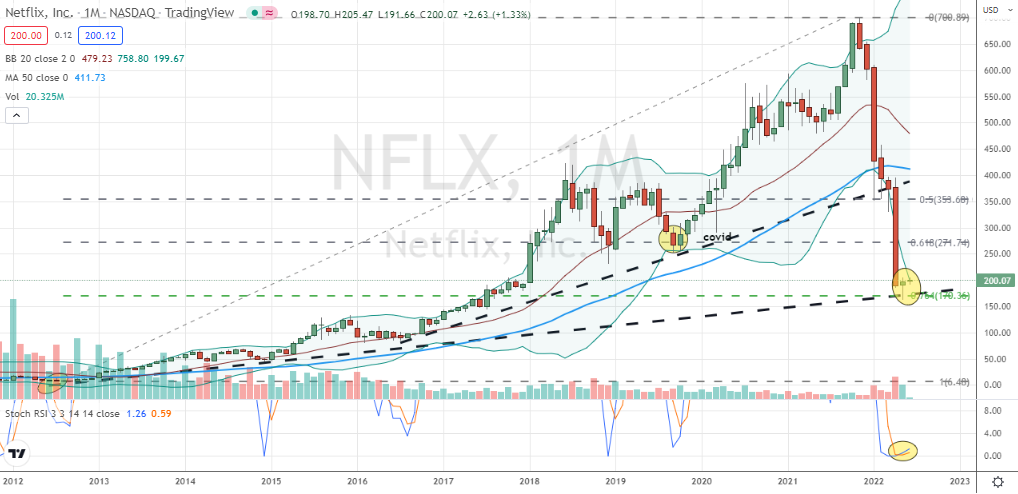 Netflix (NFLX) has confirmed a monthly hammer off decade long trend and Fibonacci support