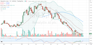 Renalytix AI (RNLX) bottoming breakout with supportive weekly stochastics