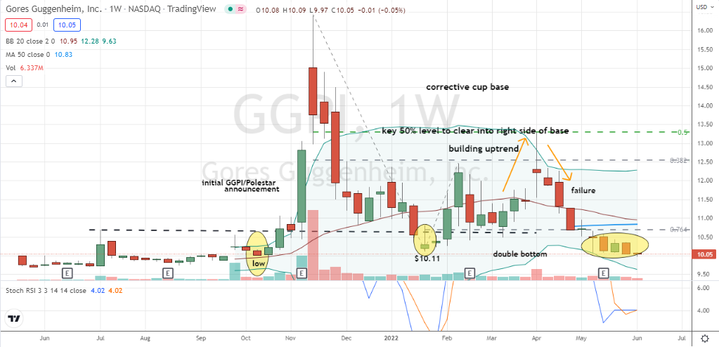Gores Guggenheim (GGPI) double bottom at $10 NAV is attractive for GGPI stock investors