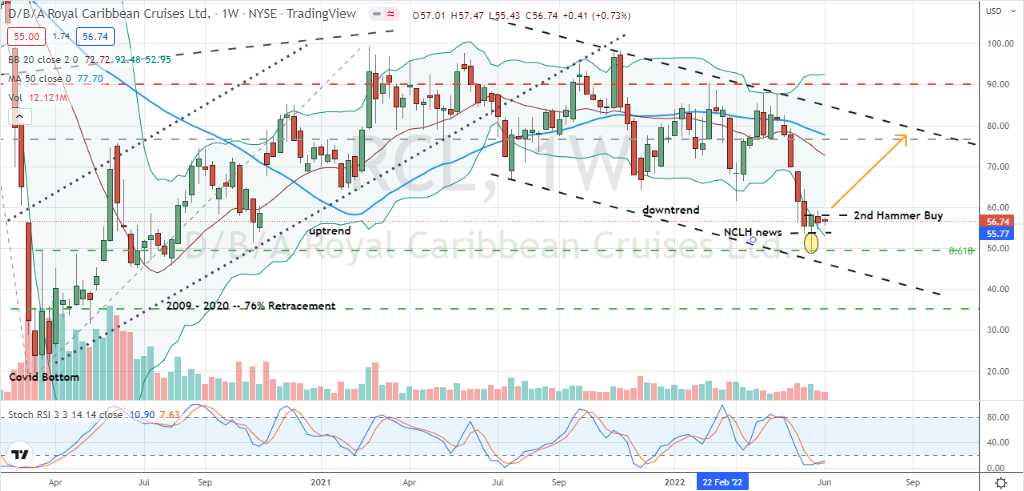 Royal Caribbean (RCL) has confirmed a bullishly oversold hammer off key Fibonacci and trend support for RCL stock buyers