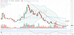 Agrify Corp (AGFY) narrow lateral congestion poised for breakout