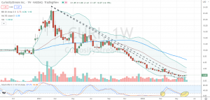 CuriosityStream (CURI) second breakout attempt to reverse trend in CURI stock