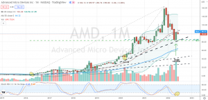 Advanced Micro Devices (AMD) confirmed corrective bottoming pattern off trend and Fibonacci support
