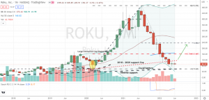 Roku (ROKU) double monthly doji formation stationed inside deep corrective support band