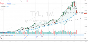 Tyler Technologies (TYL) testing Bollinger and long-term Fibonacci support