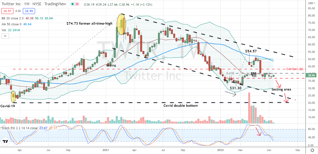 Twitter (TWTR) has an extended downtrend which shares look poised to bearishly improve upon in the coming weeks