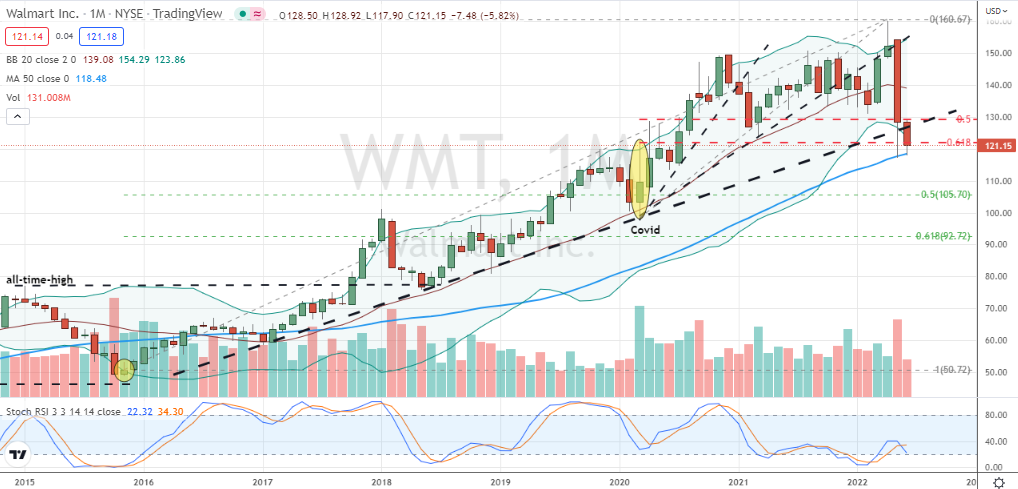 Walmart (WMT) is consolidating bearishly beneath prior long-term support