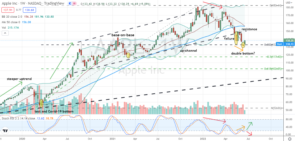 Apple (AAPL) double bottom variation but one which critically doesn't have broad-based market support for buy decisions