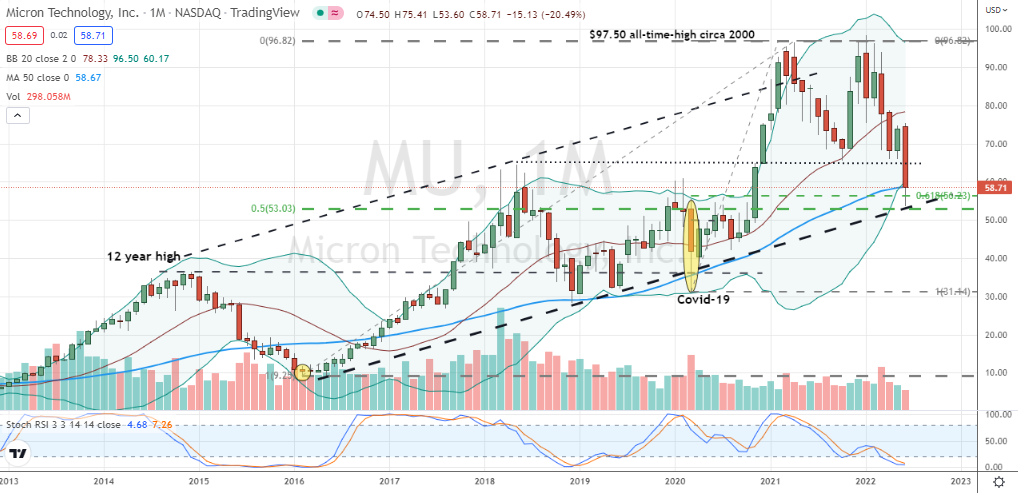 Micron Technology (MU) is positioned for buy off key long-term up-channel and Fibonacci support