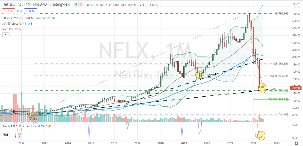 Netflix (NFLX) has confirmed a monthly hammer to complete its massive bear market cycle